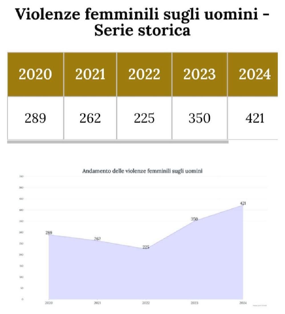 Violenze femminili sugli uomini